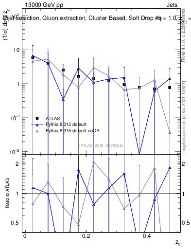 Plot of softdrop.zg in 13000 GeV pp collisions