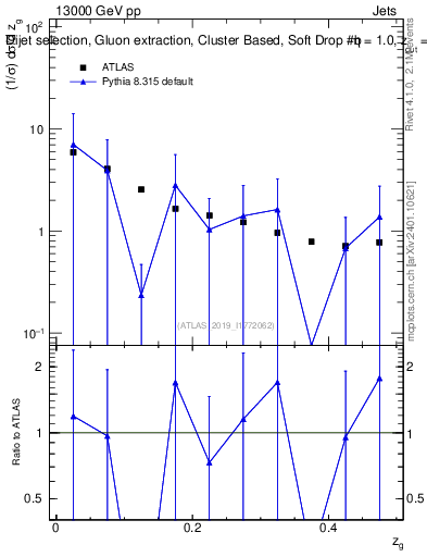 Plot of softdrop.zg in 13000 GeV pp collisions