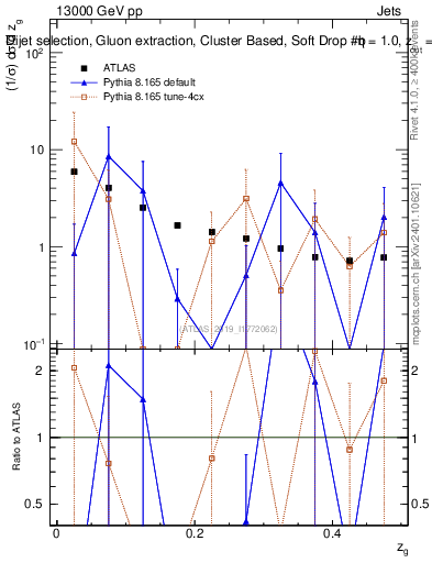 Plot of softdrop.zg in 13000 GeV pp collisions