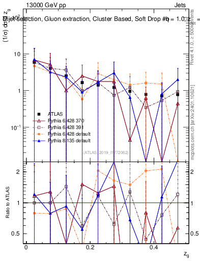 Plot of softdrop.zg in 13000 GeV pp collisions