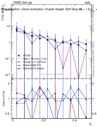 Plot of softdrop.zg in 13000 GeV pp collisions