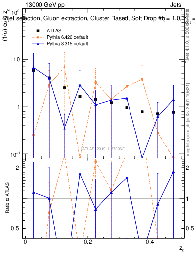 Plot of softdrop.zg in 13000 GeV pp collisions