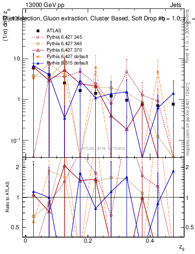 Plot of softdrop.zg in 13000 GeV pp collisions