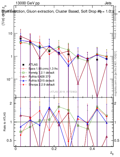 Plot of softdrop.zg in 13000 GeV pp collisions