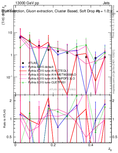 Plot of softdrop.zg in 13000 GeV pp collisions