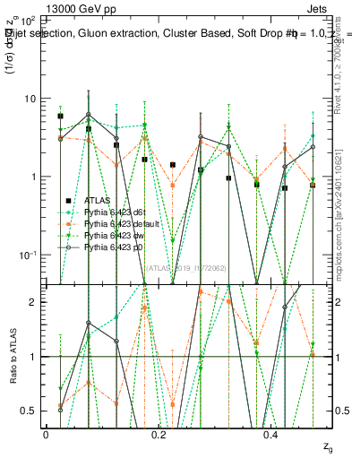 Plot of softdrop.zg in 13000 GeV pp collisions