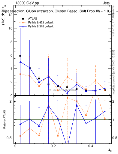Plot of softdrop.zg in 13000 GeV pp collisions