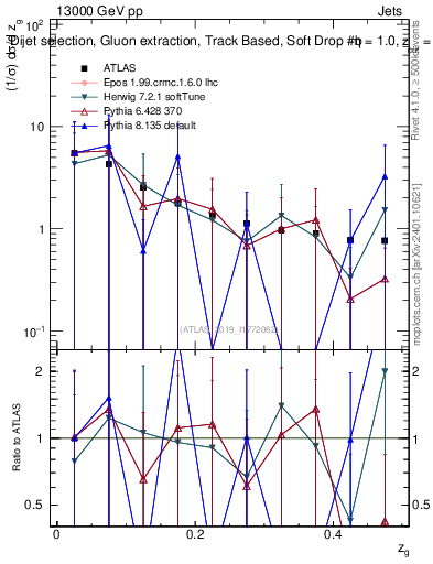 Plot of softdrop.zg in 13000 GeV pp collisions