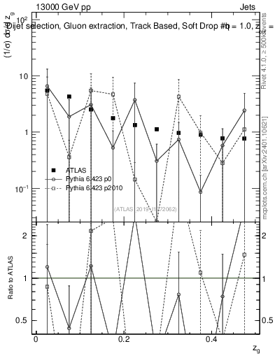Plot of softdrop.zg in 13000 GeV pp collisions