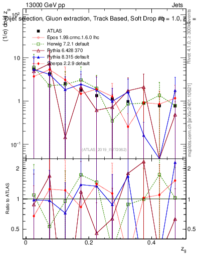Plot of softdrop.zg in 13000 GeV pp collisions