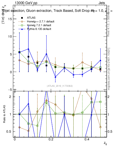Plot of softdrop.zg in 13000 GeV pp collisions