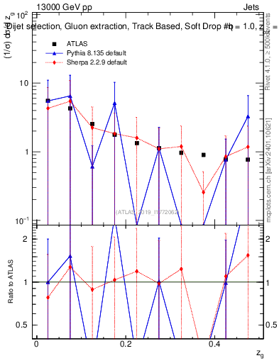 Plot of softdrop.zg in 13000 GeV pp collisions