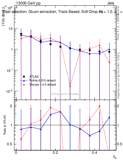 Plot of softdrop.zg in 13000 GeV pp collisions