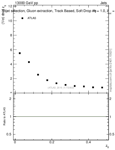 Plot of softdrop.zg in 13000 GeV pp collisions