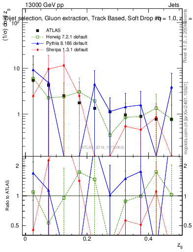 Plot of softdrop.zg in 13000 GeV pp collisions