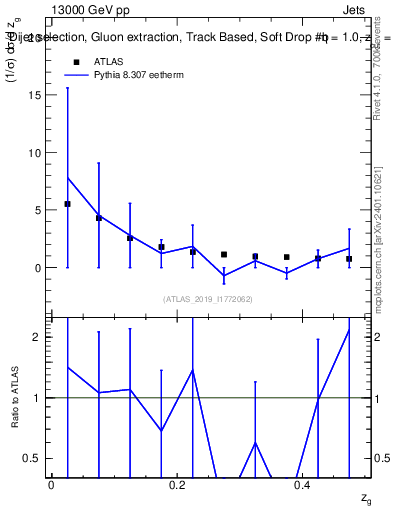 Plot of softdrop.zg in 13000 GeV pp collisions