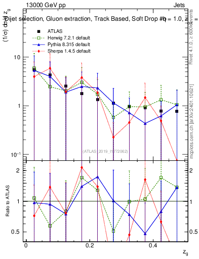 Plot of softdrop.zg in 13000 GeV pp collisions