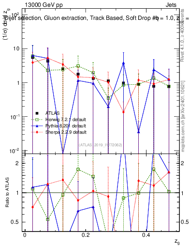 Plot of softdrop.zg in 13000 GeV pp collisions