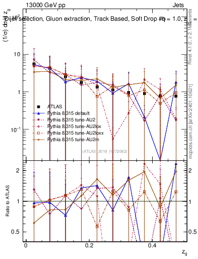 Plot of softdrop.zg in 13000 GeV pp collisions