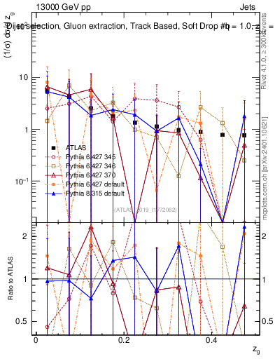 Plot of softdrop.zg in 13000 GeV pp collisions