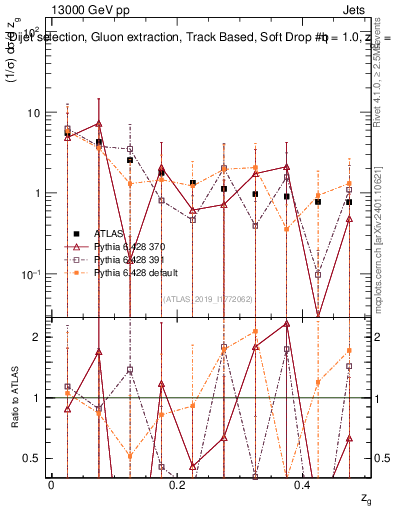 Plot of softdrop.zg in 13000 GeV pp collisions