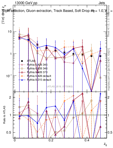 Plot of softdrop.zg in 13000 GeV pp collisions