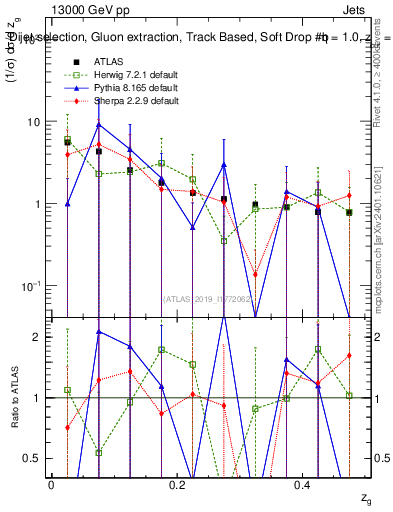 Plot of softdrop.zg in 13000 GeV pp collisions