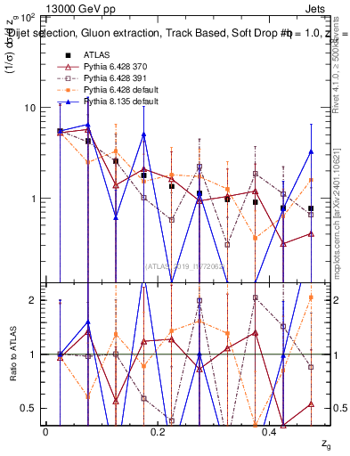 Plot of softdrop.zg in 13000 GeV pp collisions
