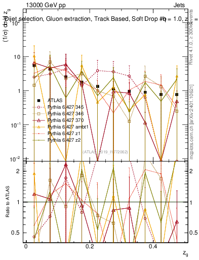 Plot of softdrop.zg in 13000 GeV pp collisions