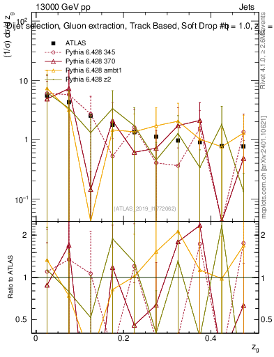 Plot of softdrop.zg in 13000 GeV pp collisions