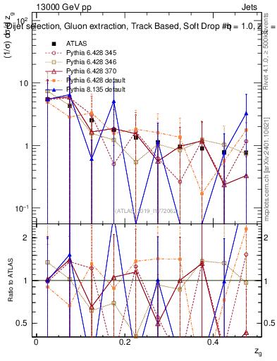 Plot of softdrop.zg in 13000 GeV pp collisions