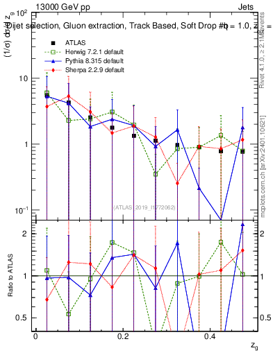 Plot of softdrop.zg in 13000 GeV pp collisions