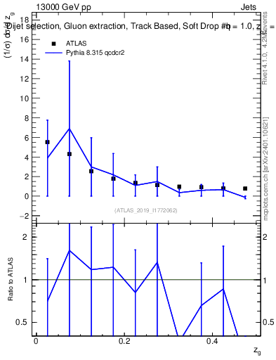 Plot of softdrop.zg in 13000 GeV pp collisions