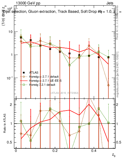 Plot of softdrop.zg in 13000 GeV pp collisions