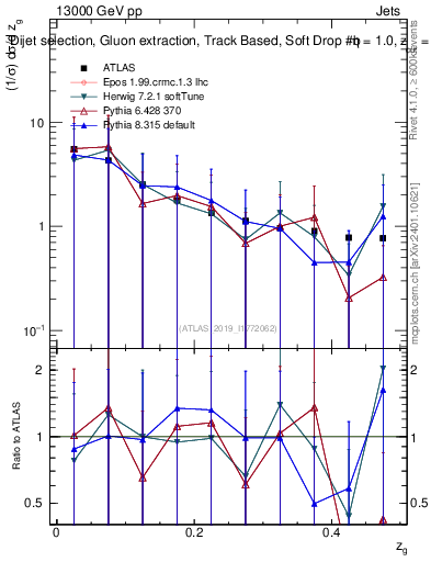 Plot of softdrop.zg in 13000 GeV pp collisions