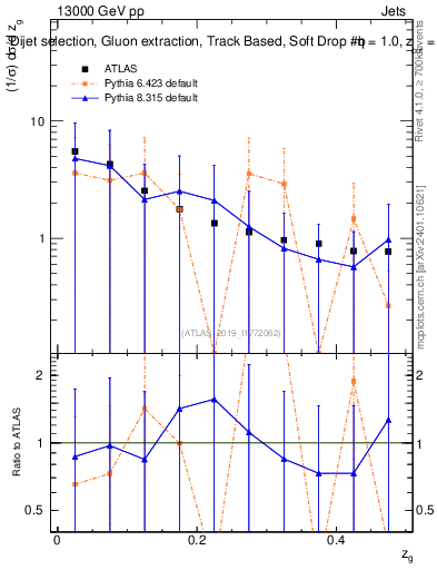 Plot of softdrop.zg in 13000 GeV pp collisions
