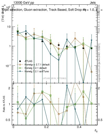 Plot of softdrop.zg in 13000 GeV pp collisions