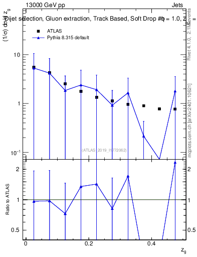 Plot of softdrop.zg in 13000 GeV pp collisions