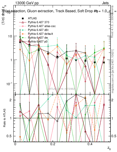 Plot of softdrop.zg in 13000 GeV pp collisions