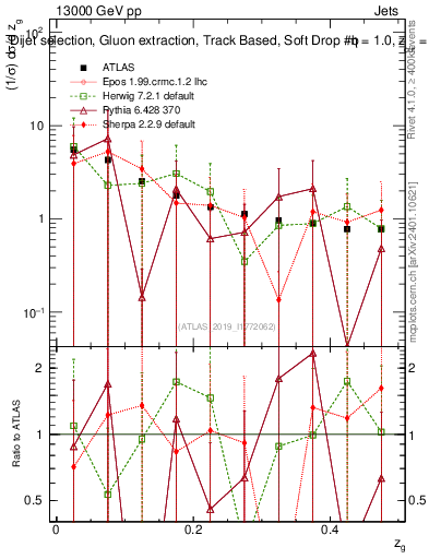 Plot of softdrop.zg in 13000 GeV pp collisions