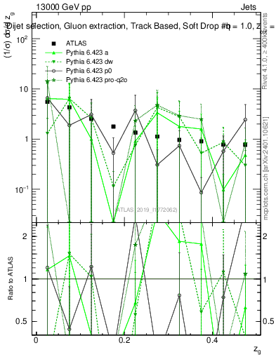 Plot of softdrop.zg in 13000 GeV pp collisions