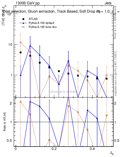 Plot of softdrop.zg in 13000 GeV pp collisions