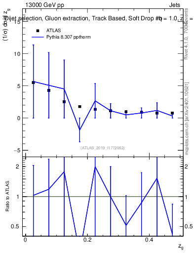 Plot of softdrop.zg in 13000 GeV pp collisions