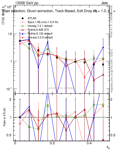 Plot of softdrop.zg in 13000 GeV pp collisions