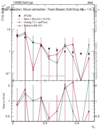 Plot of softdrop.zg in 13000 GeV pp collisions