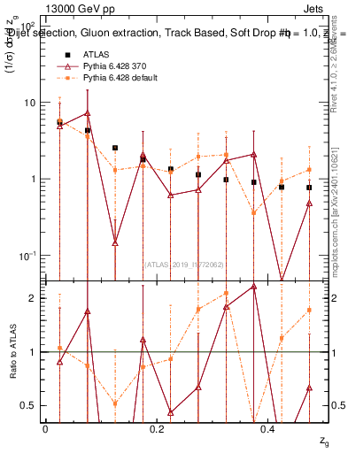 Plot of softdrop.zg in 13000 GeV pp collisions
