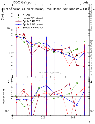 Plot of softdrop.zg in 13000 GeV pp collisions
