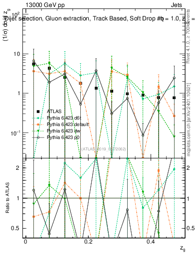 Plot of softdrop.zg in 13000 GeV pp collisions
