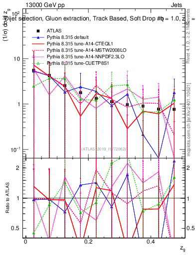 Plot of softdrop.zg in 13000 GeV pp collisions