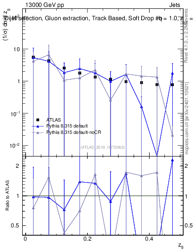 Plot of softdrop.zg in 13000 GeV pp collisions